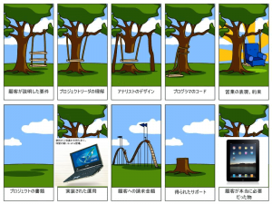 ITプロジェクトの実態