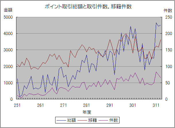 ポイント取引総額と取引件数、移籍件数