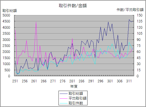 取引件数と金額