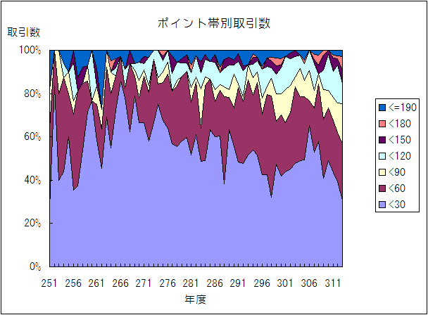 ポイント帯別取引数