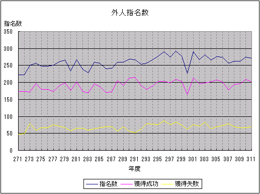 外人指名数