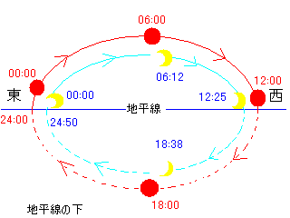 太陽と月の競争