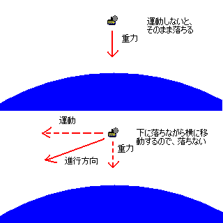 衛星が落ちない図
