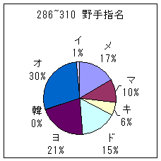 286~310野手指名グラフ