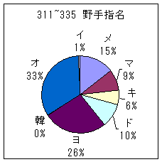 311~335野手指名グラフ