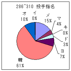 286~310投手指名グラフ