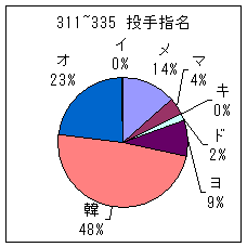 311~335投手指名グラフ