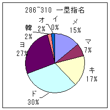 286~310一塁手指名グラフ