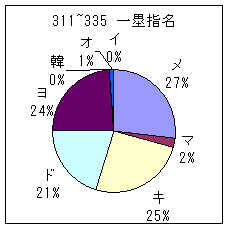 311~335一塁手指名グラフ