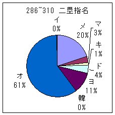 286~310二塁手指名グラフ