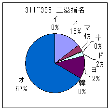 311~335二塁手指名グラフ
