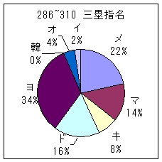286~310三塁手指名グラフ