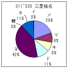 311~335三塁手指名グラフ
