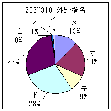 286~310外野手指名グラフ