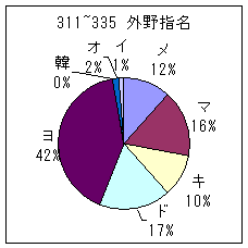 311~335外野手指名グラフ