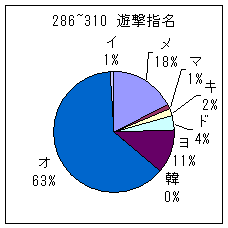 286~310遊撃手指名グラフ