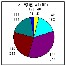 オージー投手 A A+ B B+ 球速
