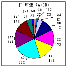 ドミニカ投手 A A+ B B+ 球速