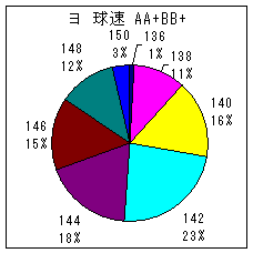 ヨーロッパ投手 A A+ B B+ 球速