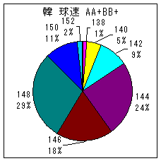 韓国台湾投手 A A+ B B+ 球速