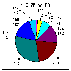 メジャー投手 A A+ B B+ 球速
