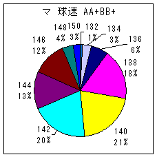 マイナー投手 A A+ B B+ 球速