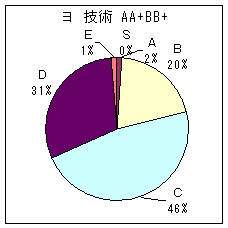 ヨーロッパ投手 A A+ B B+ 技術
