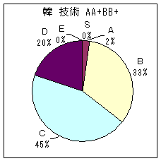 韓国台湾投手 A A+ B B+ 技術