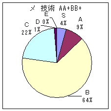 メジャー投手 A A+ B B+ 技術