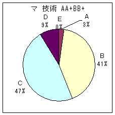 マイナー投手 A A+ B B+ 技術
