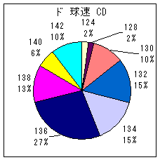 ドミニカ投手 C D 球速
