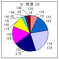 ヨーロッパ投手 C D 球速