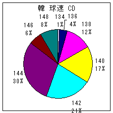 韓国台湾投手 C D 球速