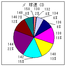 メジャー投手 C D 球速
