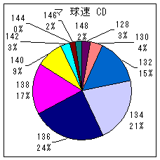 マイナー投手 C D 球速