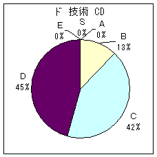 ドミニカ投手 C D 技術