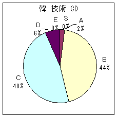 韓国台湾投手 C D 技術