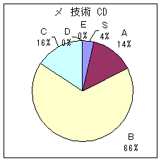 メジャー投手 C D 技術