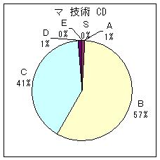 マイナー投手 C D 技術