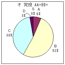 オージー投手 A A+ B B+ 完投
