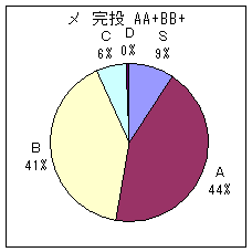 メジャー投手 A A+ B B+ 完投
