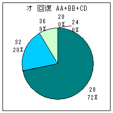オージー投手 A A+ B B+ C D 回復