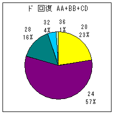 ドミニカ投手 A A+ B B+ C D 回復