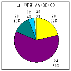 ヨーロッパ投手 A A+ B B+ C D 回復