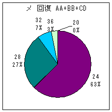 メジャー投手 A A+ B B+ C D 回復