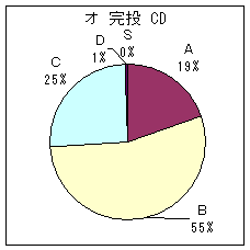 オージー投手 C D 完投