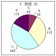 ドミニカ投手 C D 完投