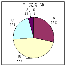 ヨーロッパ投手 C D 完投