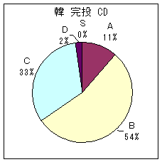 韓国台湾投手 C D 完投