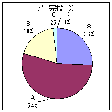 メジャー投手 C D 完投